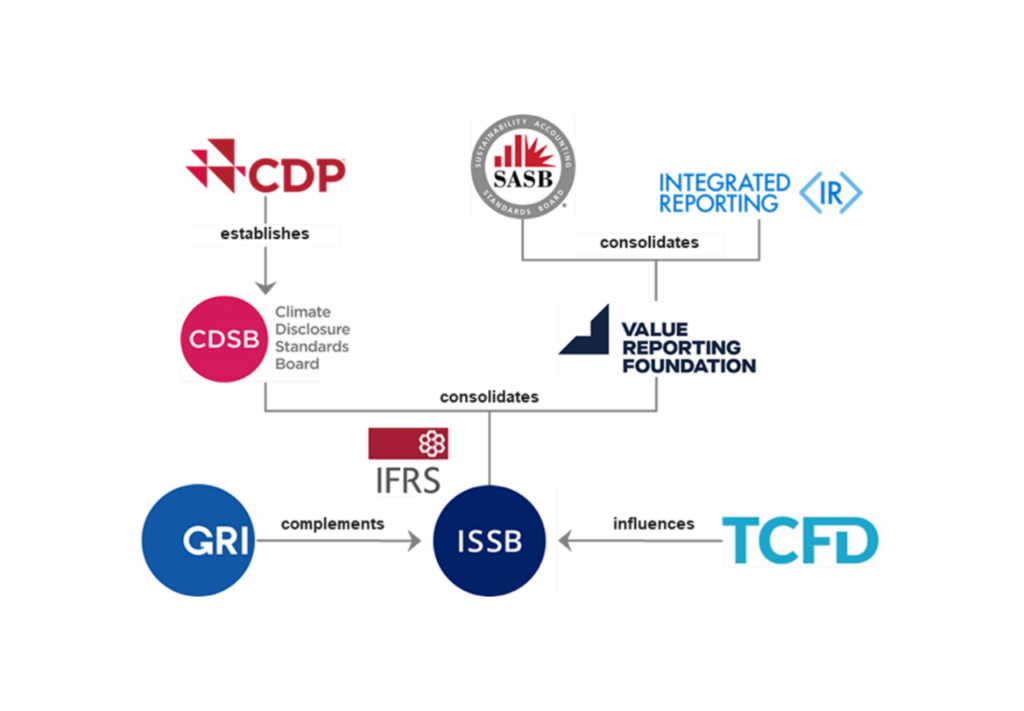 Flowchart depicting the consolidation of voluntary sustainability disclosure standards.