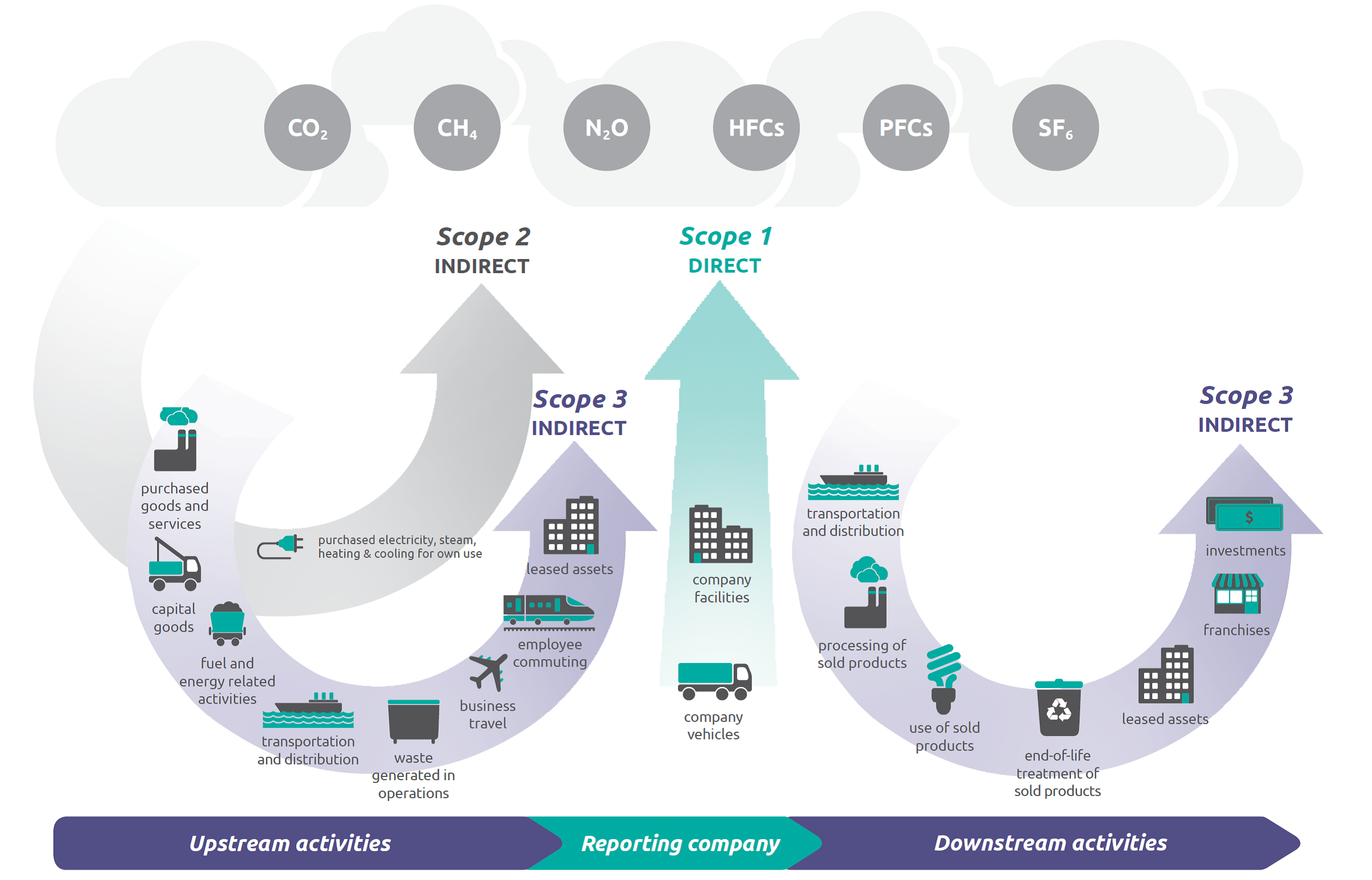 Infographic showing sources of Scope 1 (direct), Scope 2 (indirect), and Scope 3 (indirect) emissions in upstream and downstream activities.