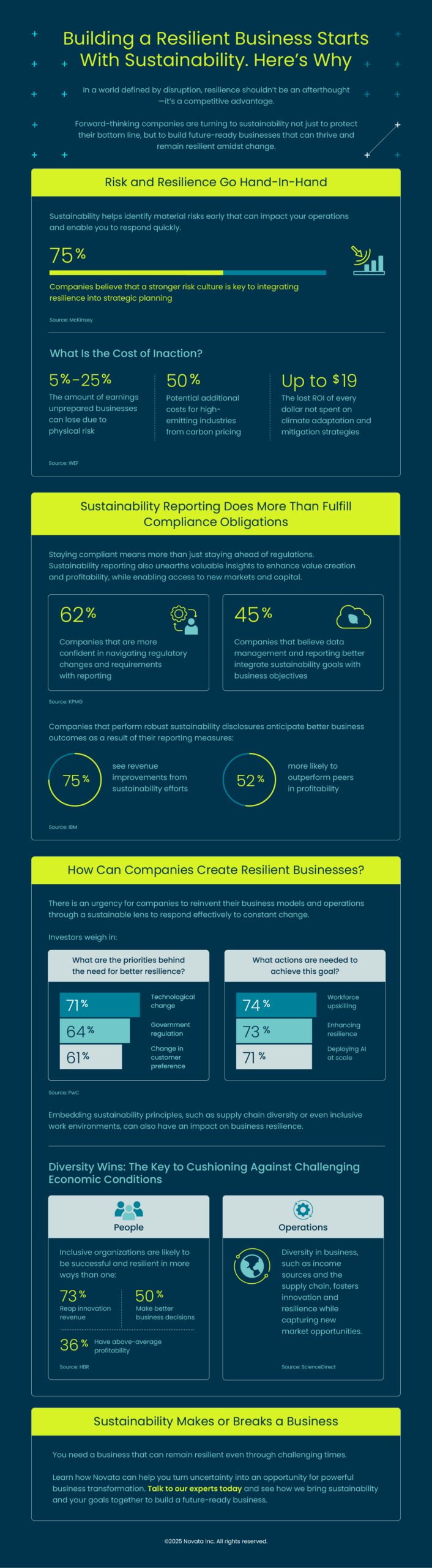 Infographic on how sustainability data supports business resilience. Headline is Building a Resilient Business Starts with Sustainability. Here's Why.