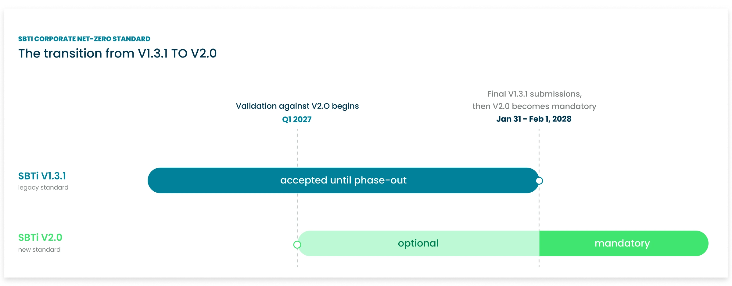 Image: What’s Changing Under SBTi’s Corporate Net-Zero Standard V2.0?